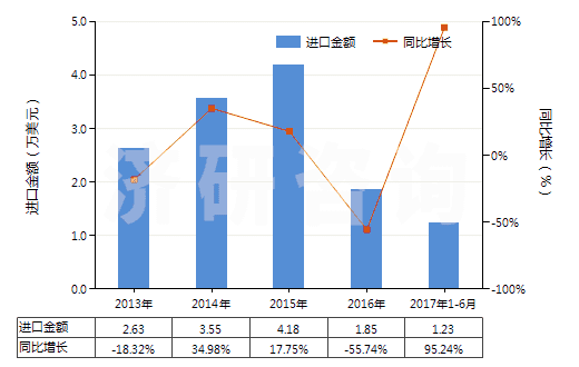 2013-2017年6月中國碳酸鋯(HS28369950)進口總額及增速統計